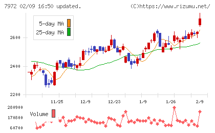 イトーキチャート