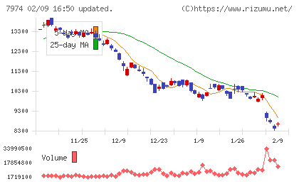 任天堂チャート