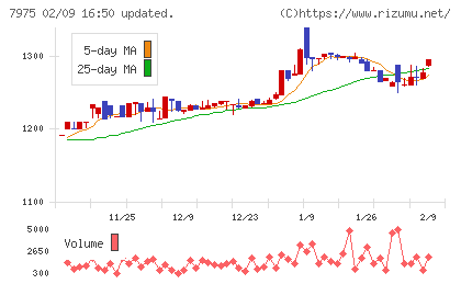 リヒトラブチャート
