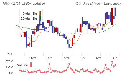 重松製作所チャート