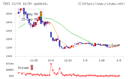 ミロクチャート