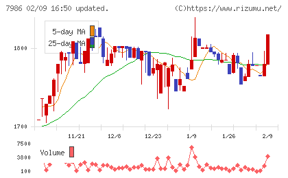 日本アイ・エス・ケイチャート