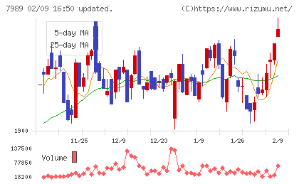 立川ブラインド工業チャート
