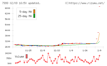 ＭＵＴＯＨホールディングスチャート
