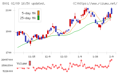 伊藤忠商事チャート