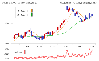 ４℃ホールディングスチャート