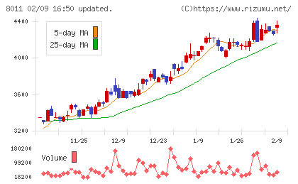 三陽商会チャート