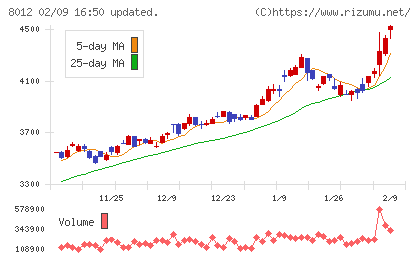 長瀬産業チャート