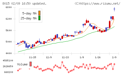豊田通商チャート