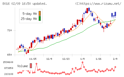 オンワードホールディングスチャート