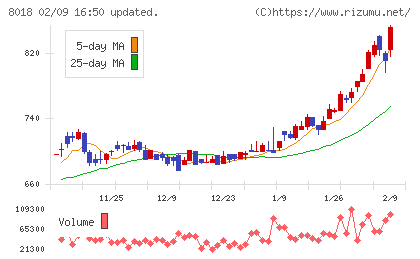 三共生興チャート