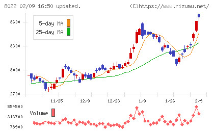 ミズノチャート