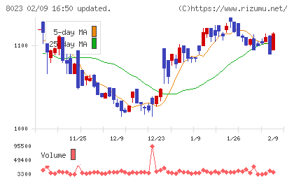 ＤＡＩＫＯ　ＸＴＥＣＨチャート