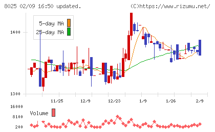ツカモトコーポレーションチャート