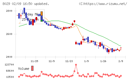 ルックホールディングスチャート