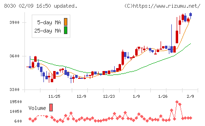 中央魚類チャート