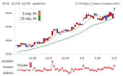 三井物産チャート