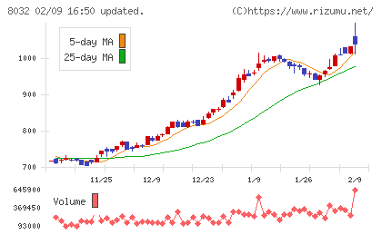 日本紙パルプ商事チャート