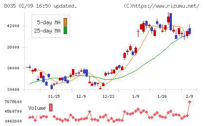 東京エレクトロンチャート