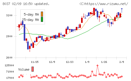 カメイチャート