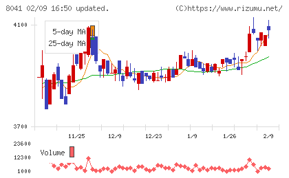 ＯＵＧホールディングスチャート