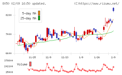セイコーグループチャート