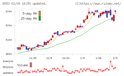 住友商事チャート