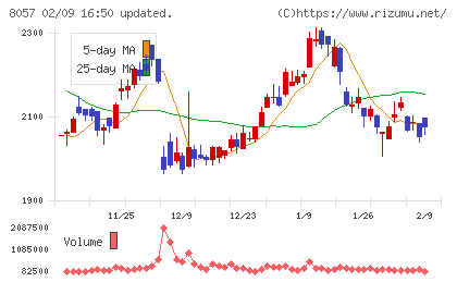 内田洋行チャート