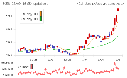 三菱商事チャート