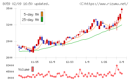 第一実業チャート