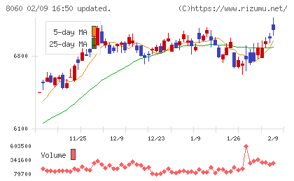 キヤノンマーケティングジャパンチャート