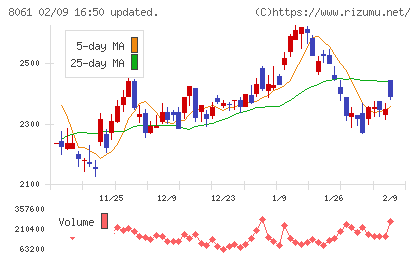 西華産業チャート