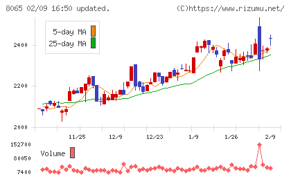 佐藤商事チャート