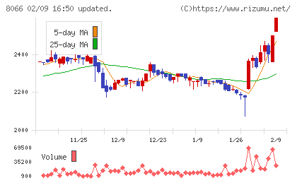 三谷商事チャート