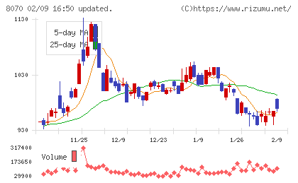 東京産業チャート