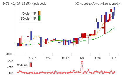 東海エレクトロニクスチャート