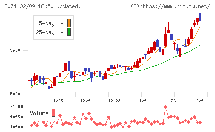 ユアサ商事チャート