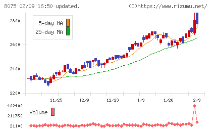 神鋼商事チャート