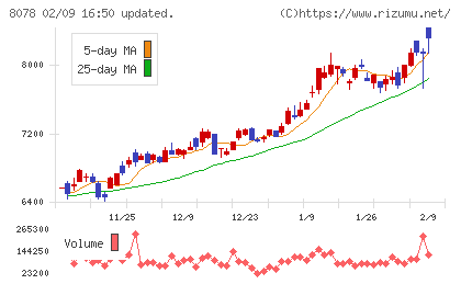 阪和興業チャート