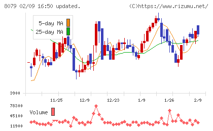 正栄食品工業チャート