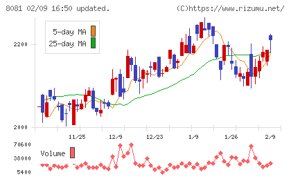 カナデンチャート