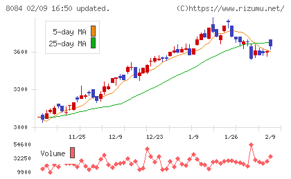 ＲＹＯＤＥＮチャート