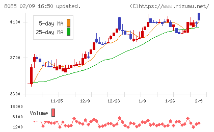 ナラサキ産業チャート