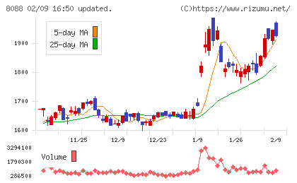 岩谷産業チャート