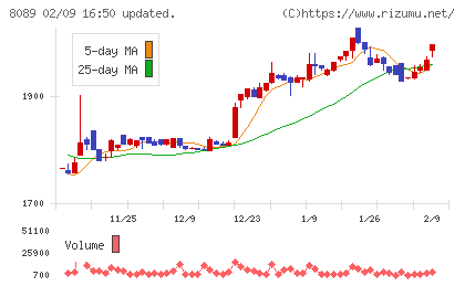 ナイスチャート