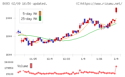極東貿易チャート