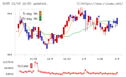 アステナホールディングスチャート