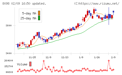 稲畑産業チャート
