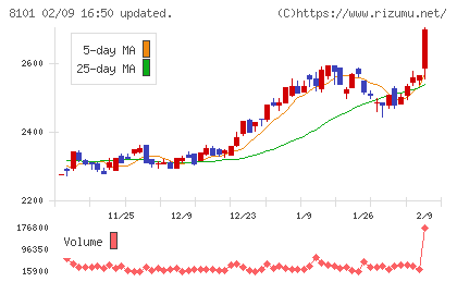 ＧＳＩクレオスチャート