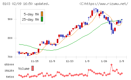 明和産業チャート